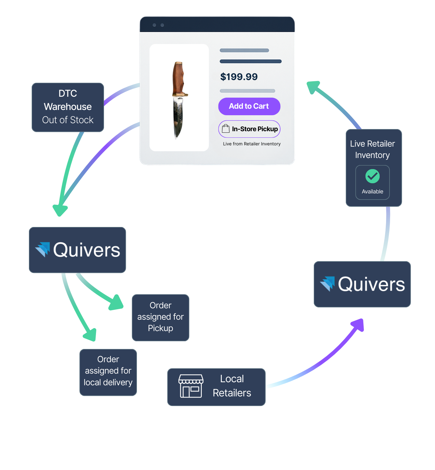 Diagram showing the Quivers Order Flow