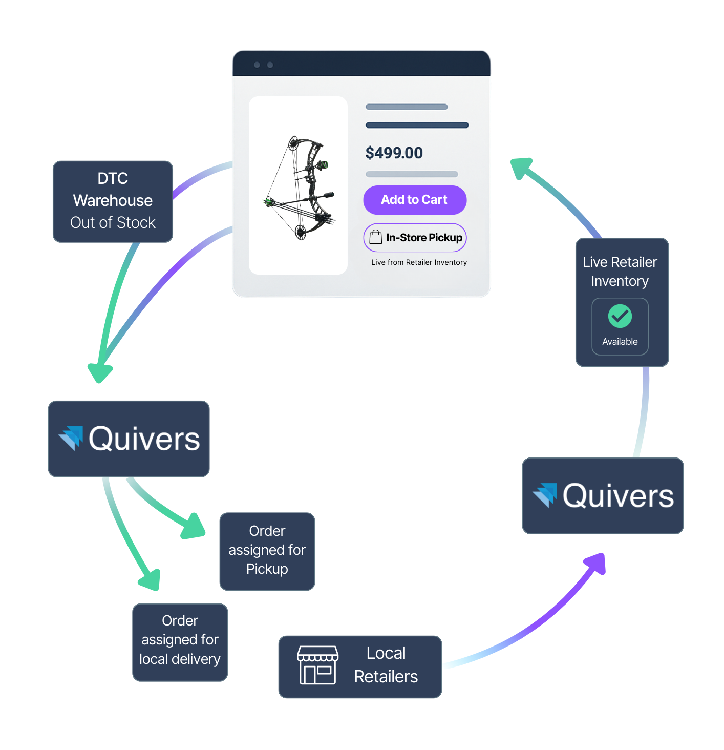 Outdoor Order Flow Quivers Outdoor Order Flow Quivers